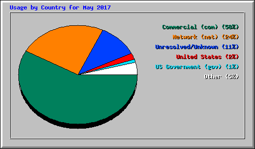 Usage by Country for May 2017