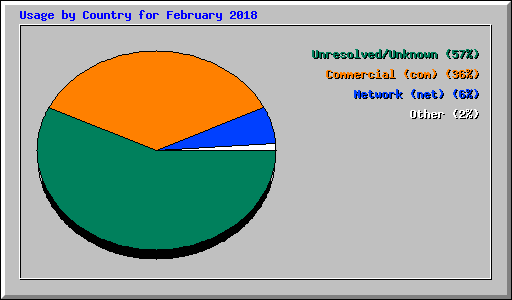 Usage by Country for February 2018
