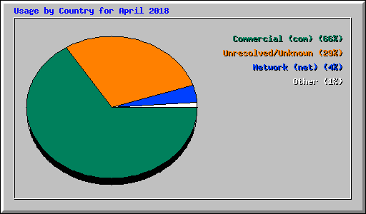 Usage by Country for April 2018