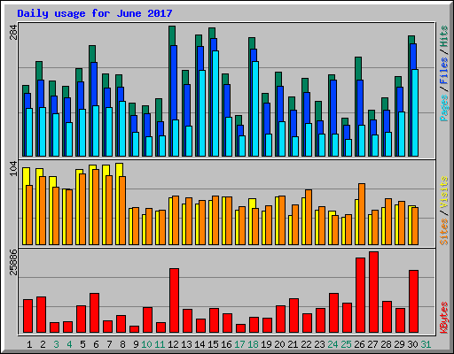 Daily usage for June 2017