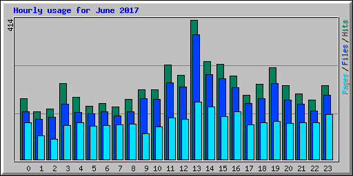 Hourly usage for June 2017