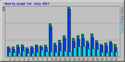 Hourly usage for July 2017